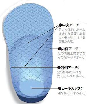 リアライン・インソールのポイント